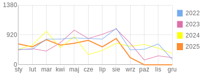 Wykres roczny blog rowerowy kbialy2002.bikestats.pl
